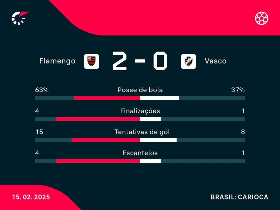 As principais estatísticas de Flamengo x Vasco