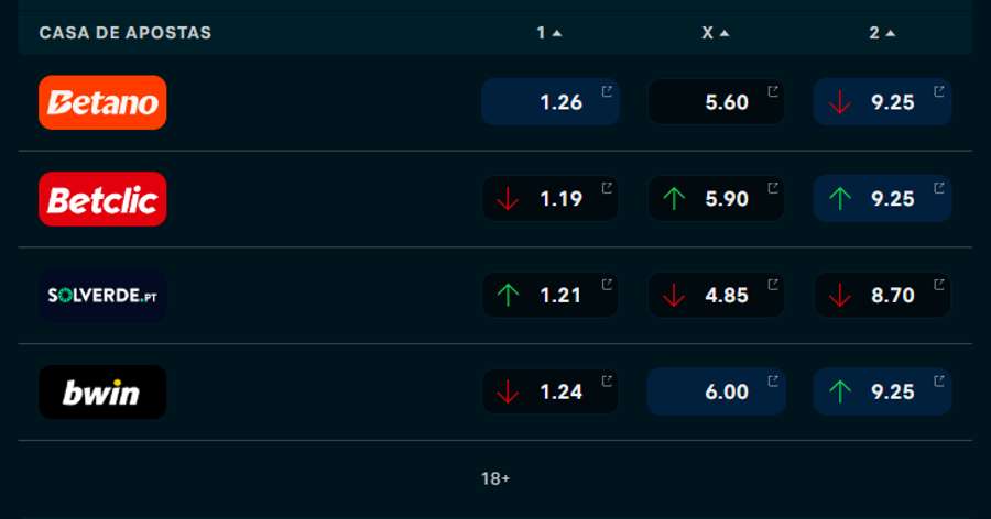 Odds do Benfica vs Celtic