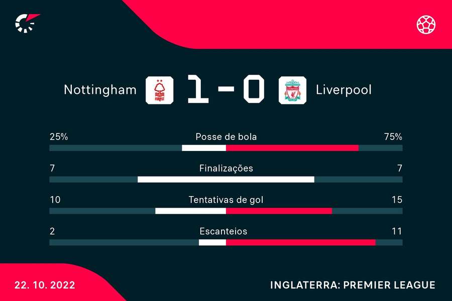 Liverpool teve grande vantagem na posse de bola