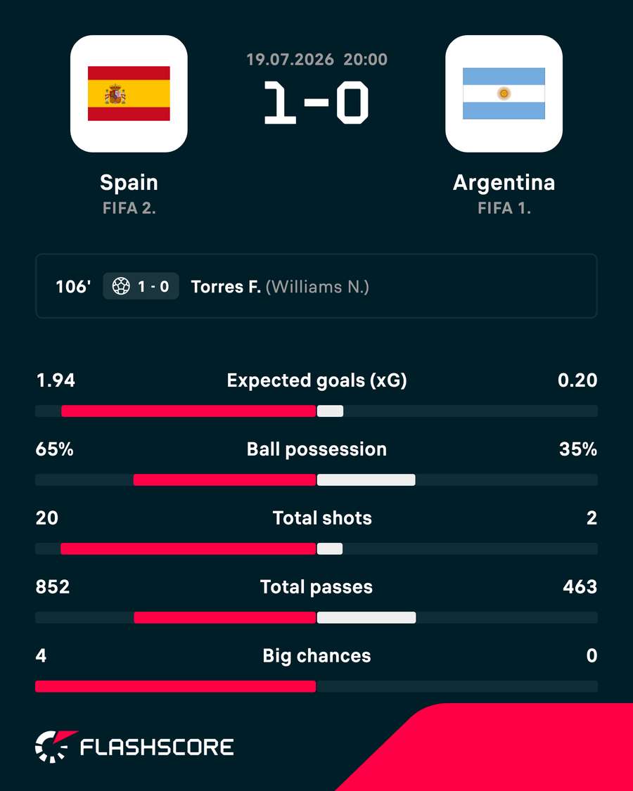 Match stats Match stats
