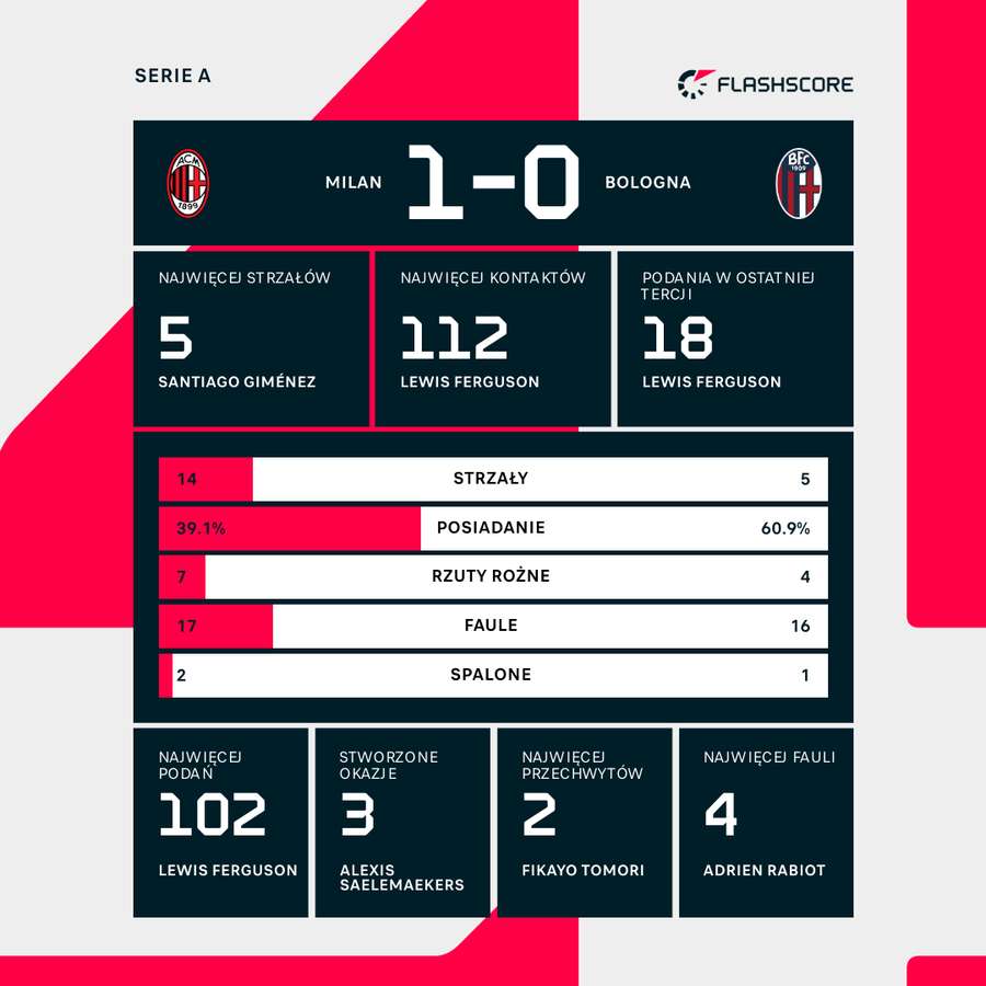Statystyki meczu Milan - Bologna Statystyki meczu Milan - Bologna