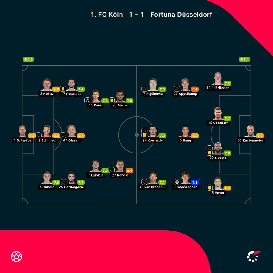 1. FC Köln vs. Fortuna Düsseldorf: Die Noten zum Spiel 1. FC Köln vs. Fortuna Düsseldorf: Die Noten zum Spiel