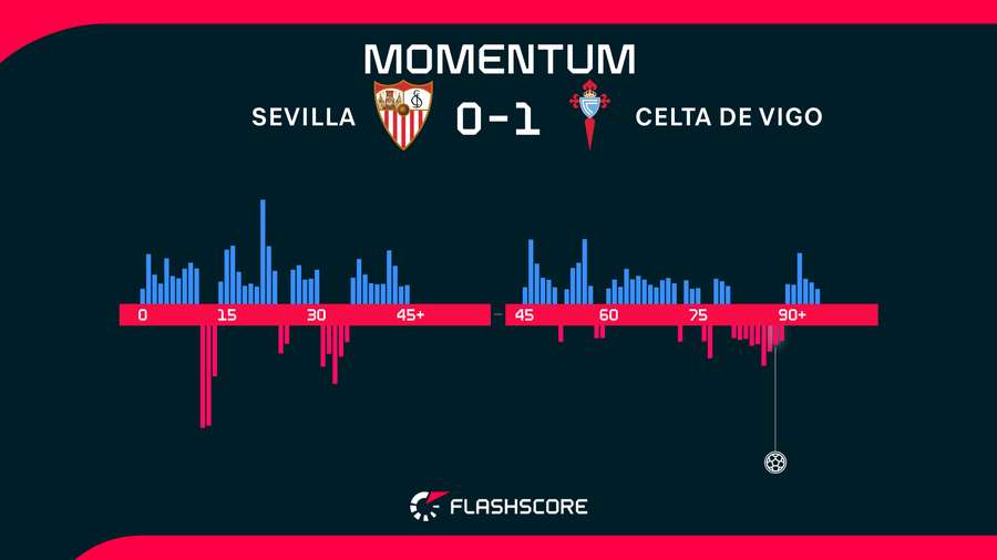 Momentos del Sevilla-Celta
