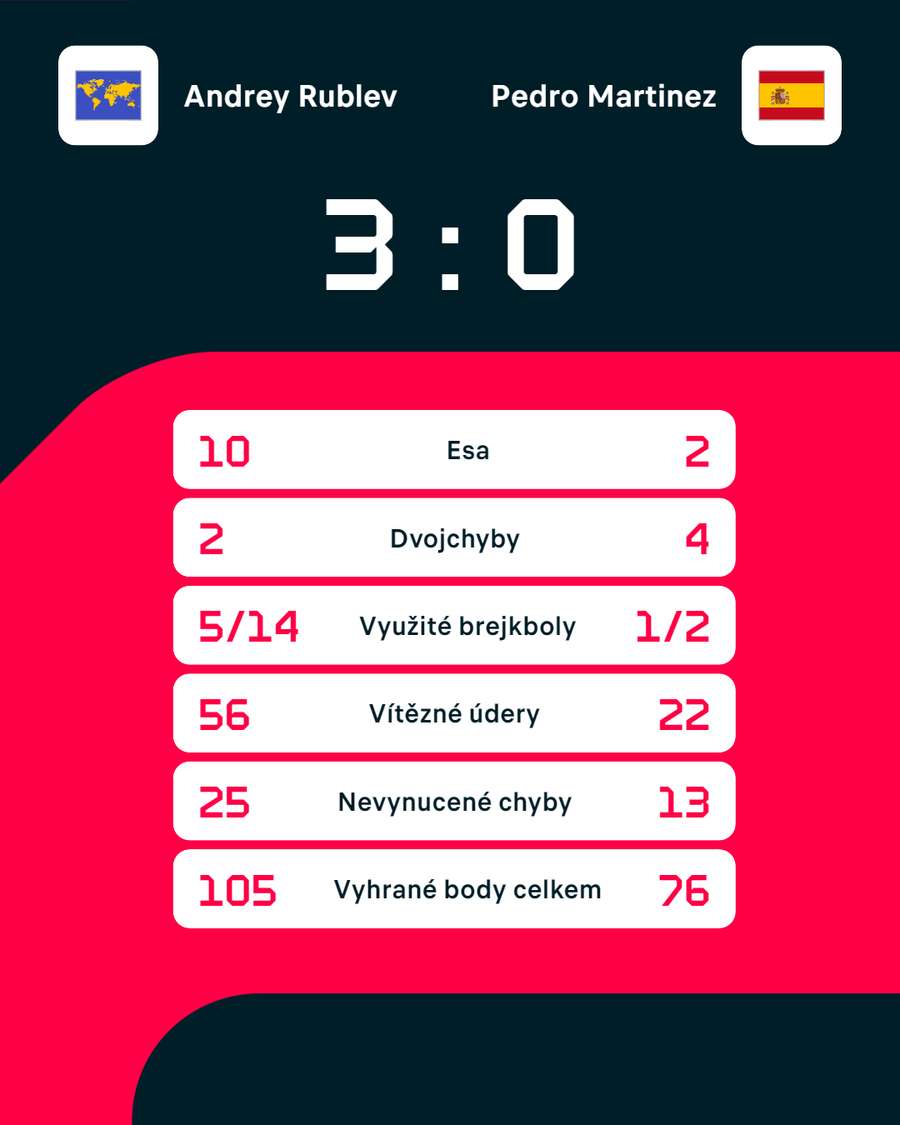 Statistiky zápasu Andrej Rubljov – Pedro Martínez