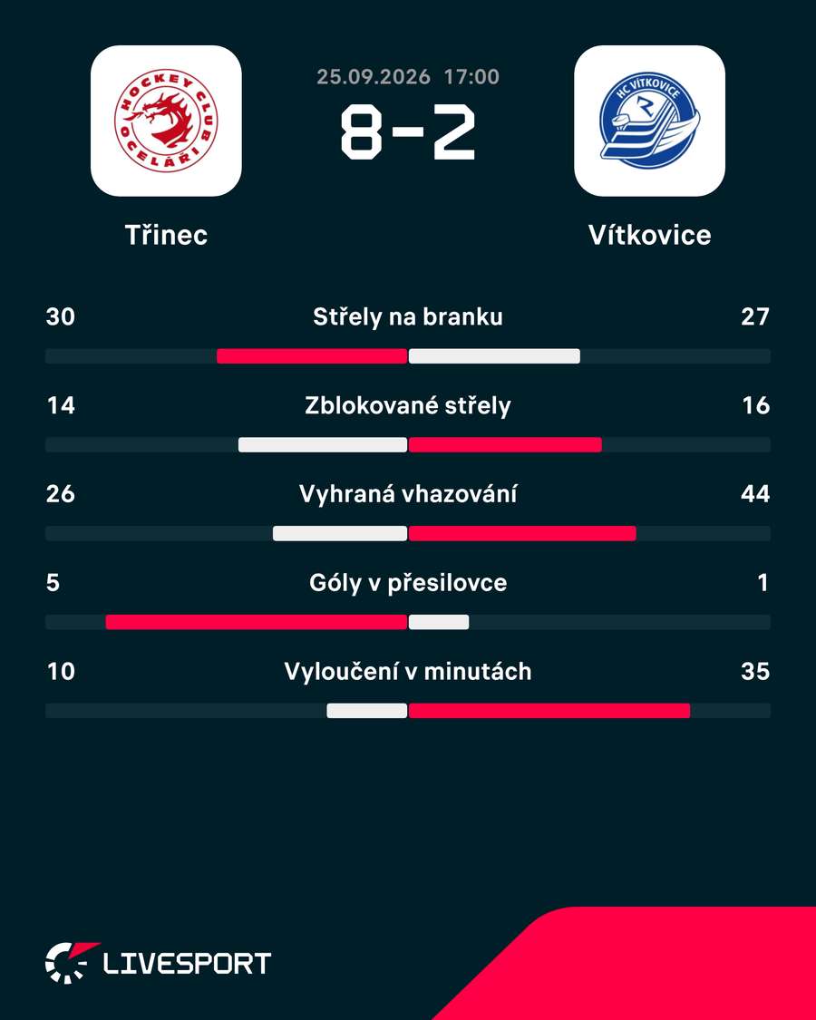 Statistiky utkání. Statistiky utkání.
