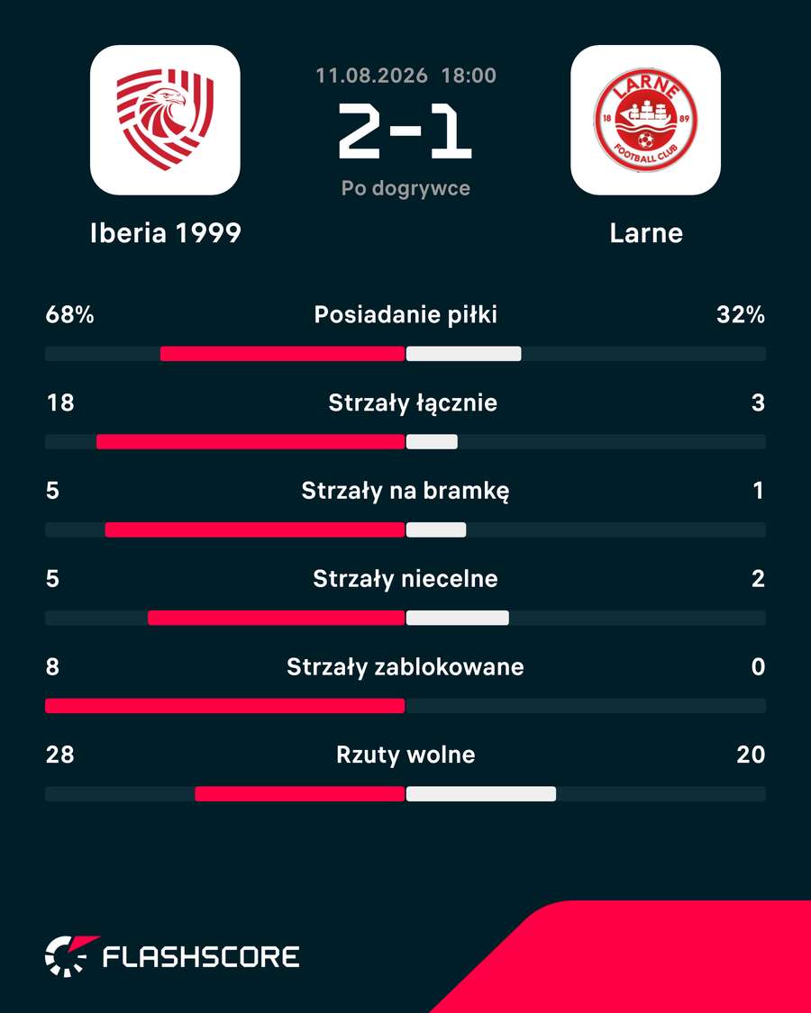 Statystyki meczu Iberia - Larne Statystyki meczu Iberia - Larne