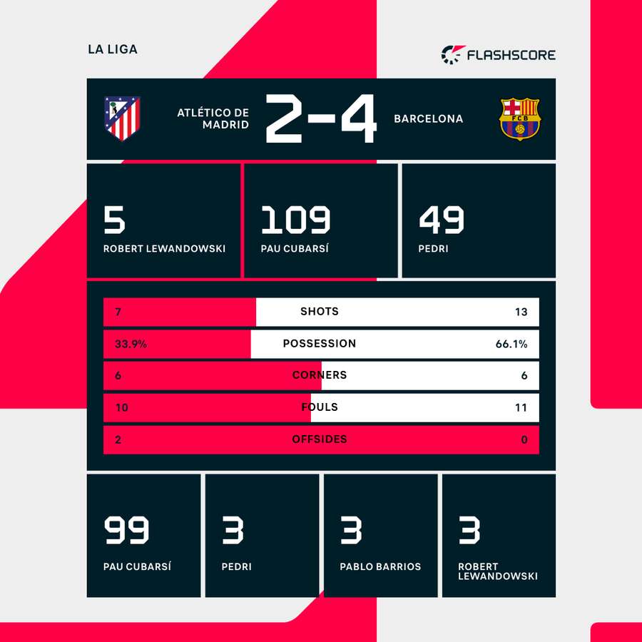 Statisticile meciului Atletico Madrid vs Barcelona Statisticile meciului Atletico Madrid vs Barcelona