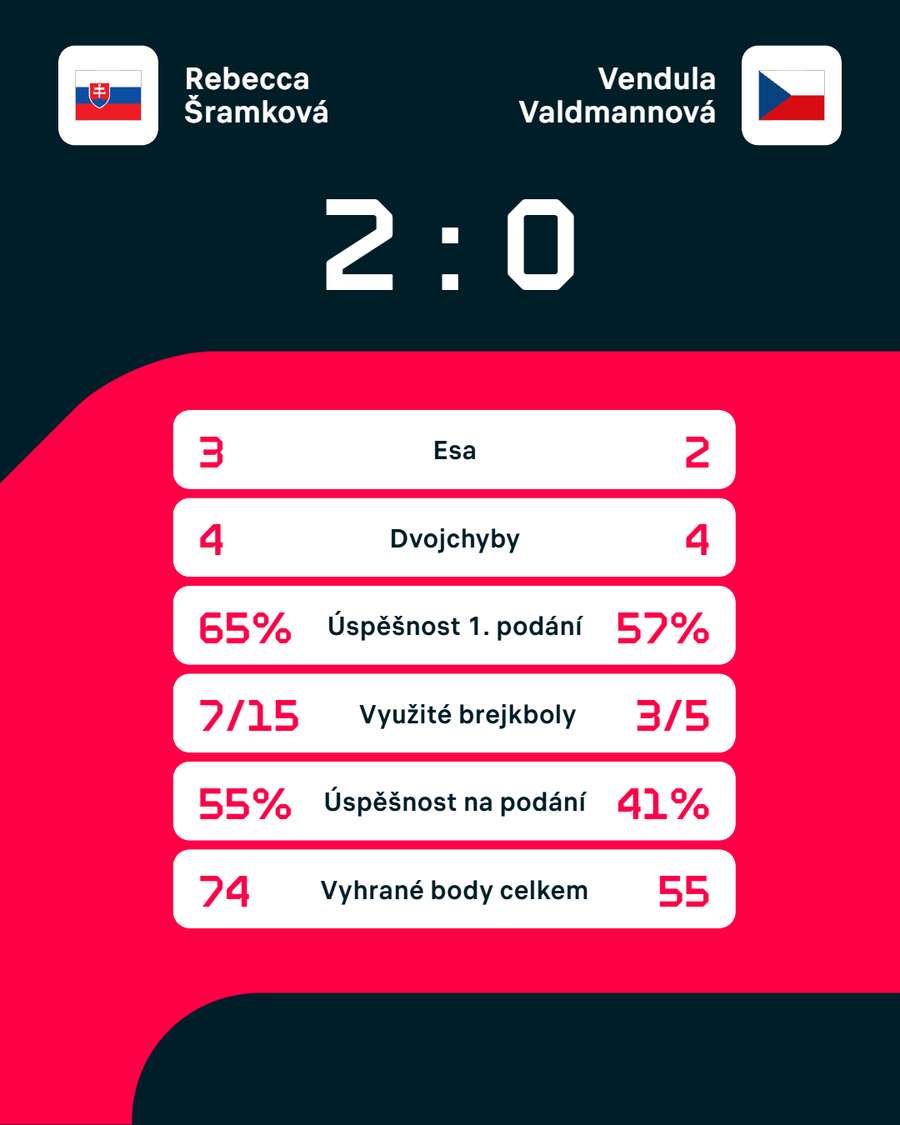 Statistiky zápasu. Statistiky zápasu.