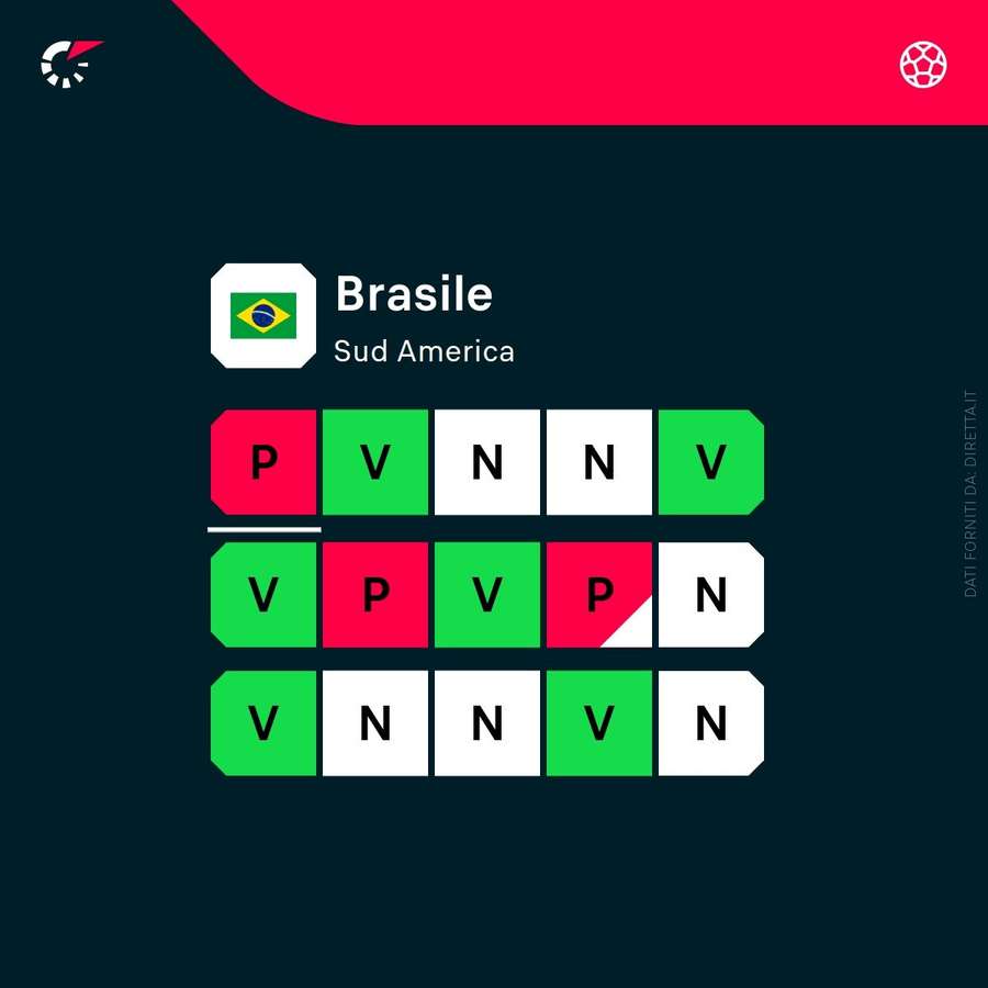 Gli ultimi risultati del Brasile