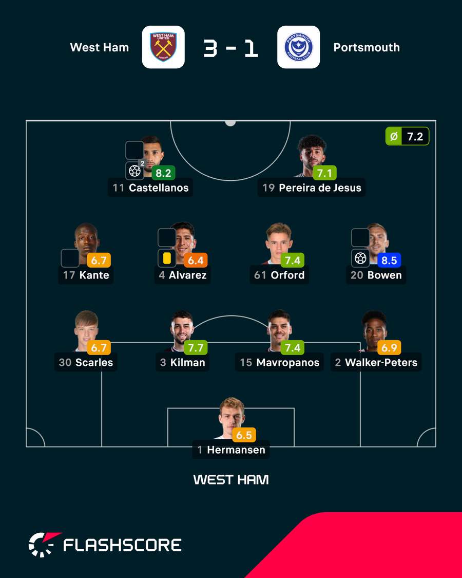 Onze e notas do West Ham Onze e notas do West Ham