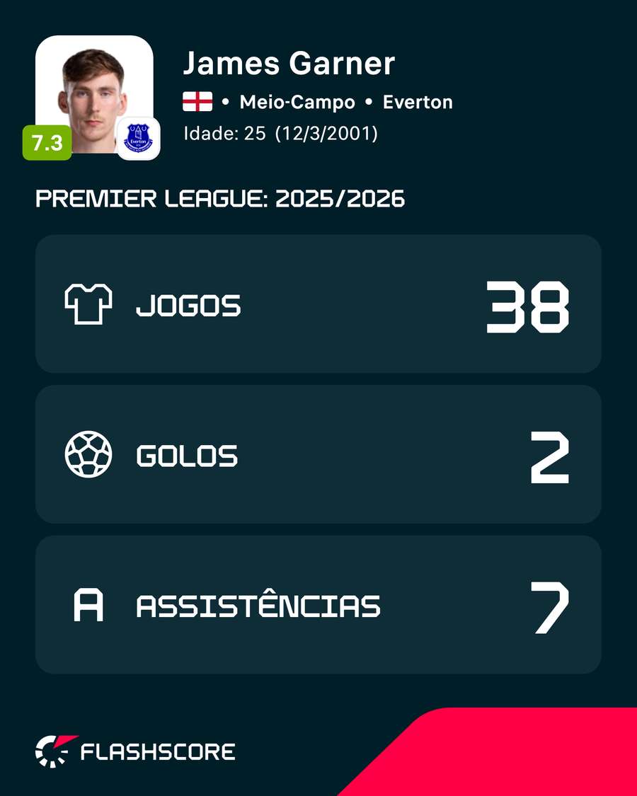 James Garner na Premier League 2025/26 James Garner na Premier League 2025/26