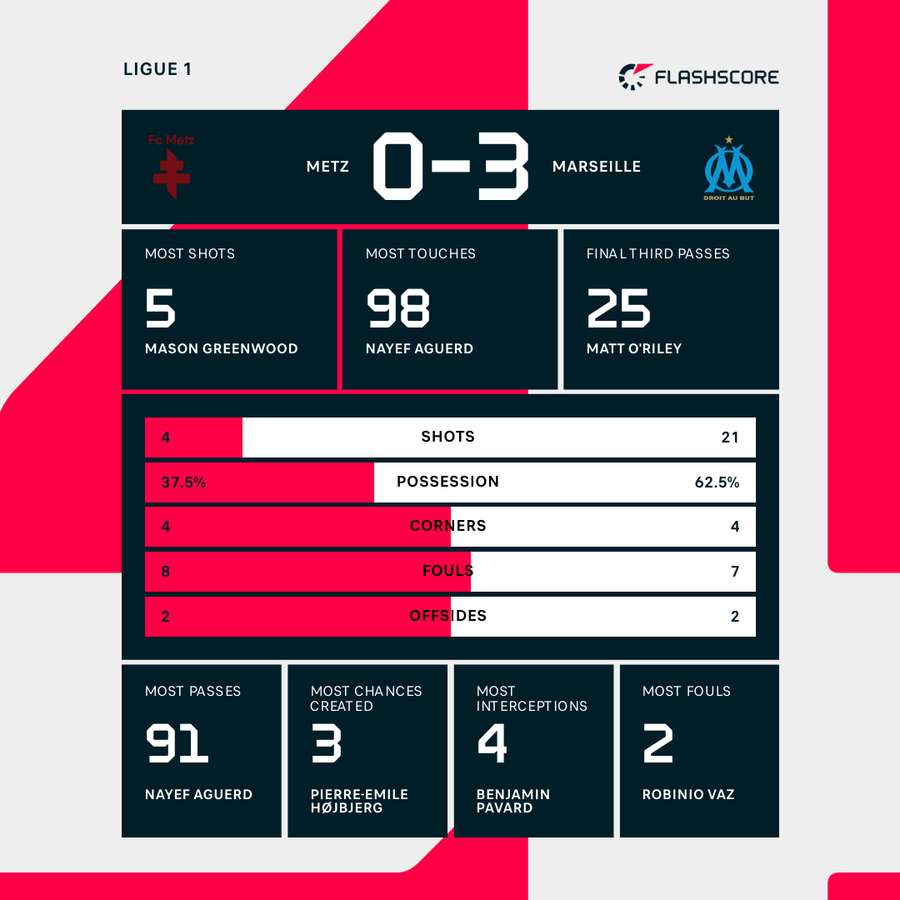Match stats