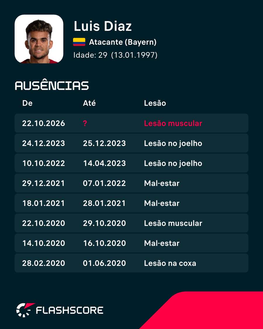 Histórico de lesões de Luis Díaz
