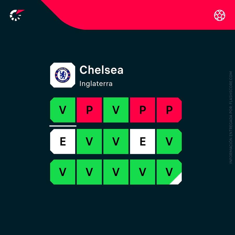 La racha del Chelsea
