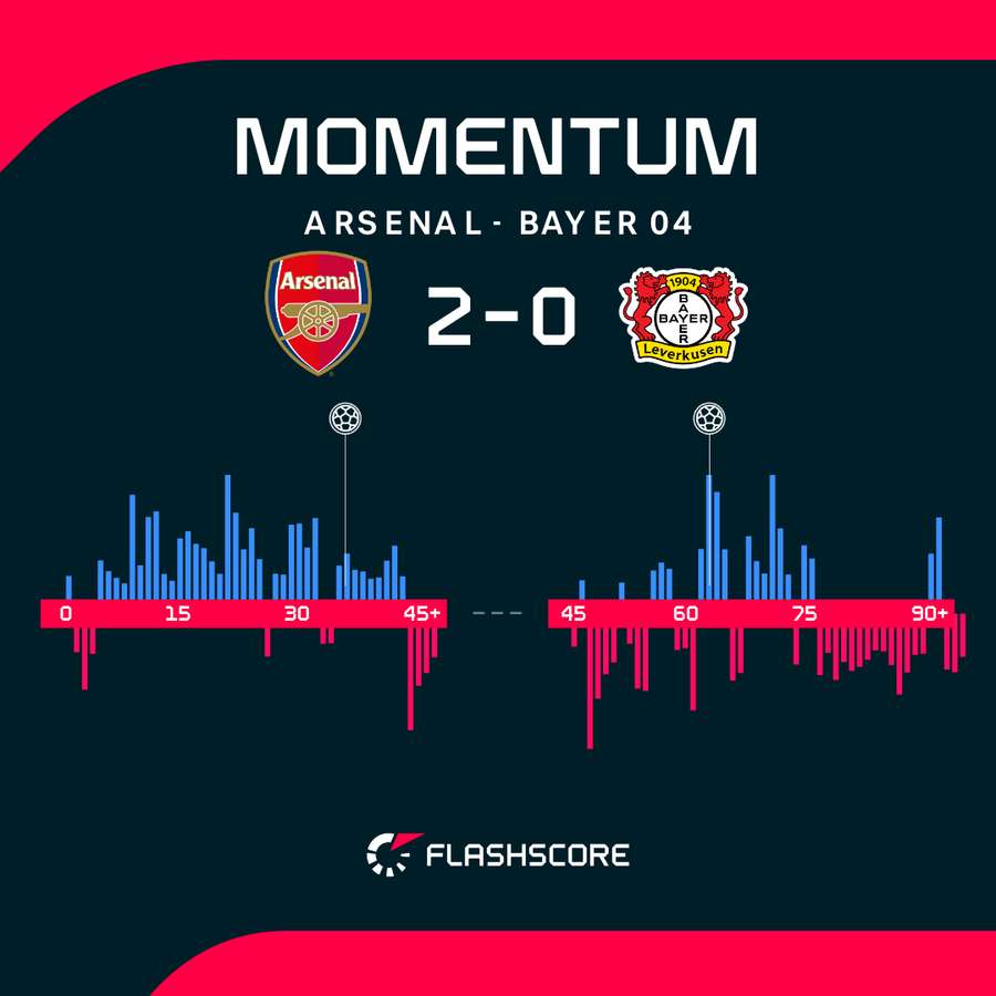 Arsenal v Bayer Leverkusen - Momentum shift