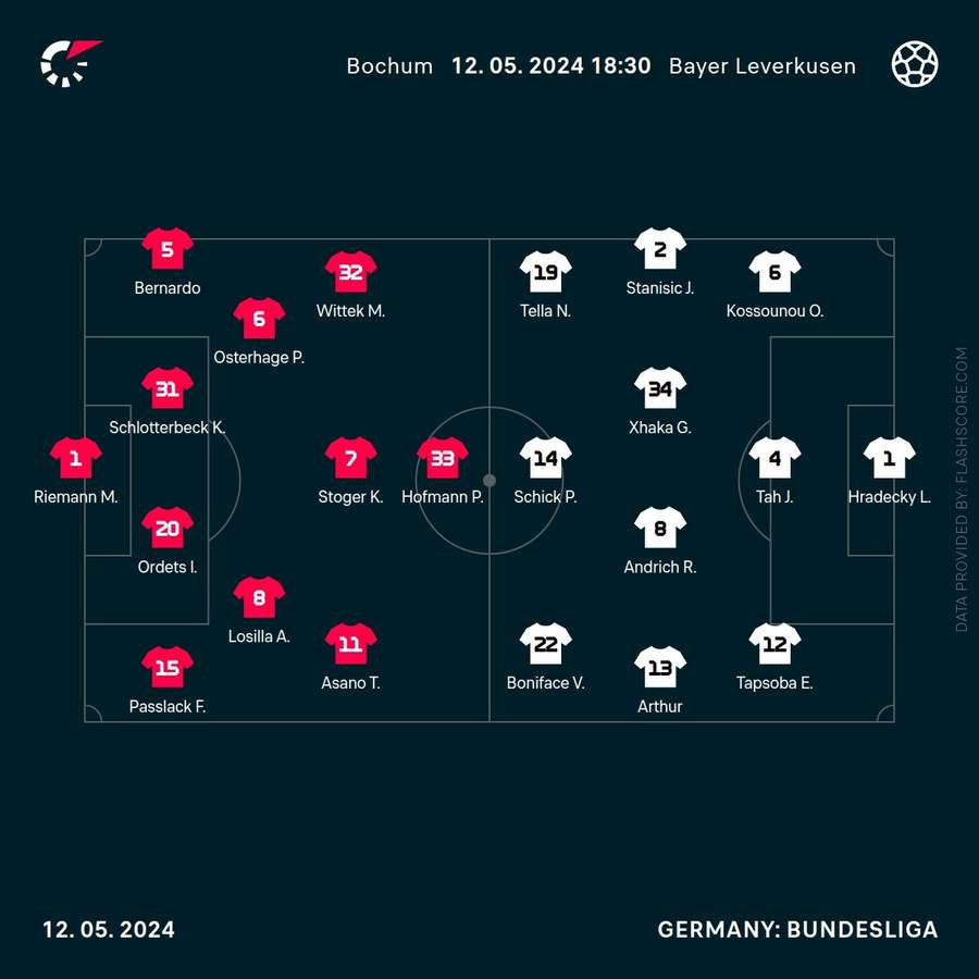 Formationen Bochum vs. Leverkusen