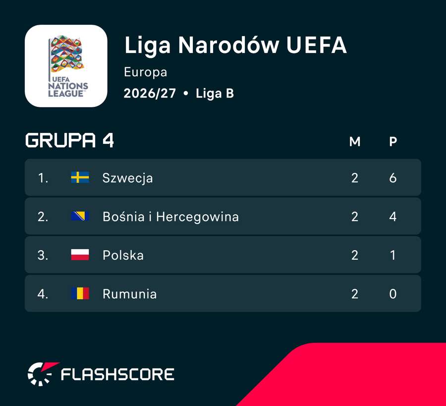 Sytuacja w grupie 4B Ligi Narodów