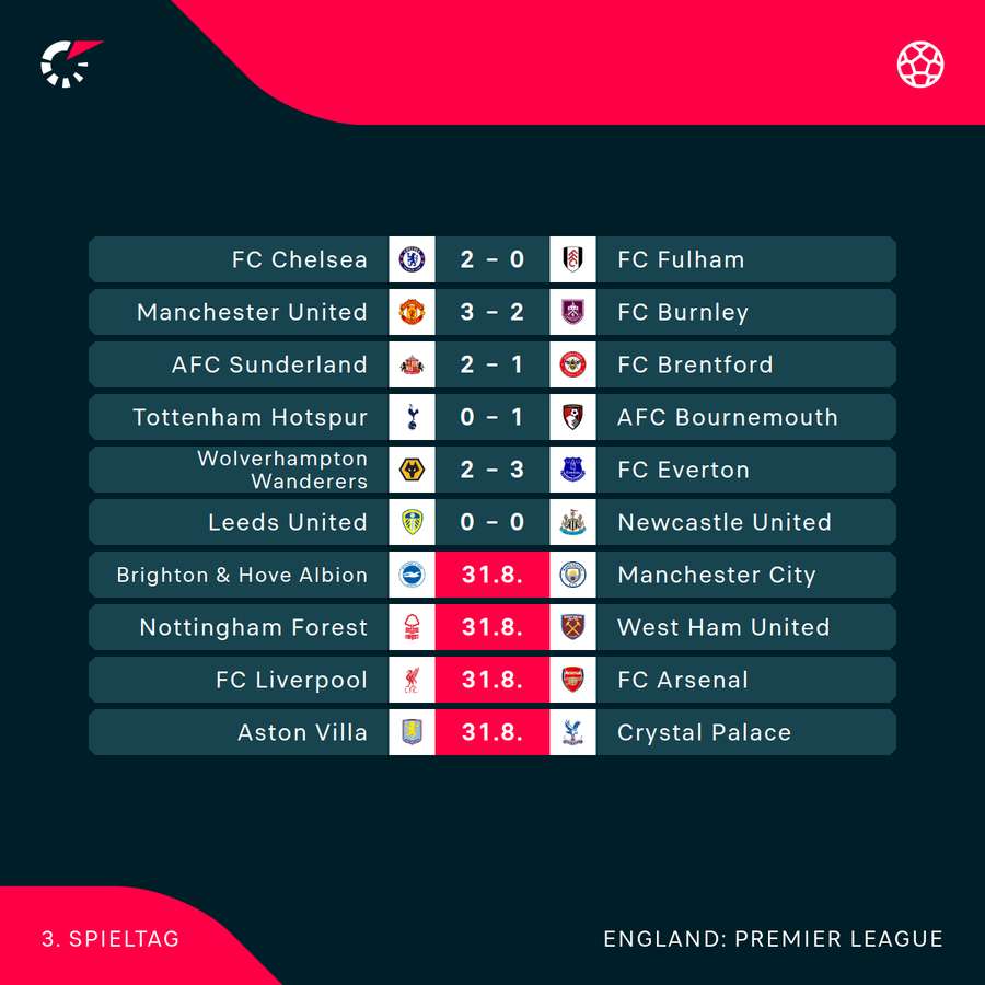 Premier League: Der 3. Spieltag im Überblick