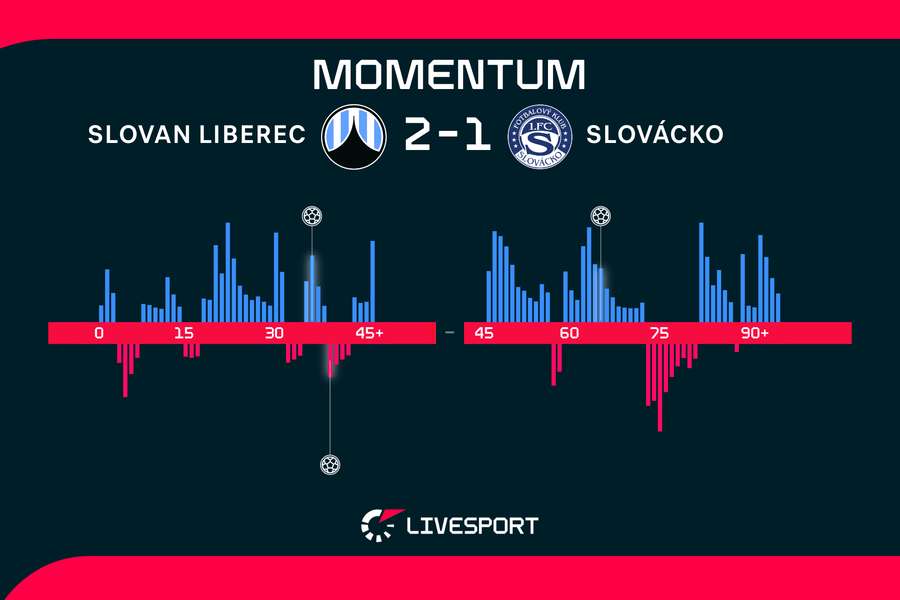 Momentum utkání. Momentum utkání.