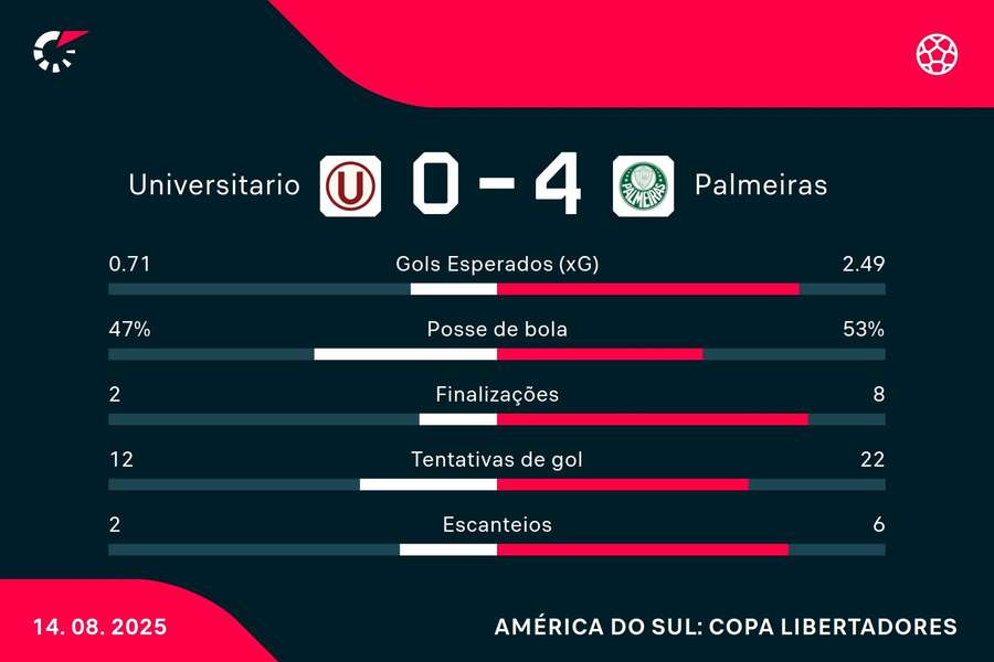 As estatísticas de Universitario 0x4 Palmeiras As estatísticas de Universitario 0x4 Palmeiras