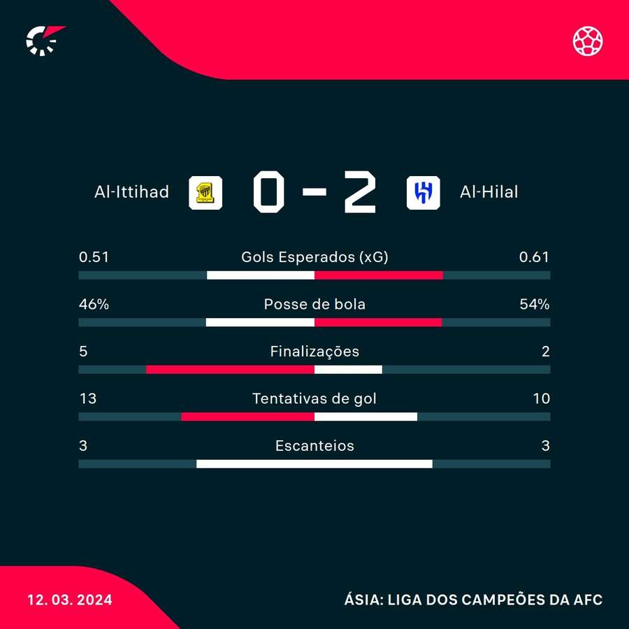 As estatísticas da vitória do Al-Hilal sobre o Al-Ittihad