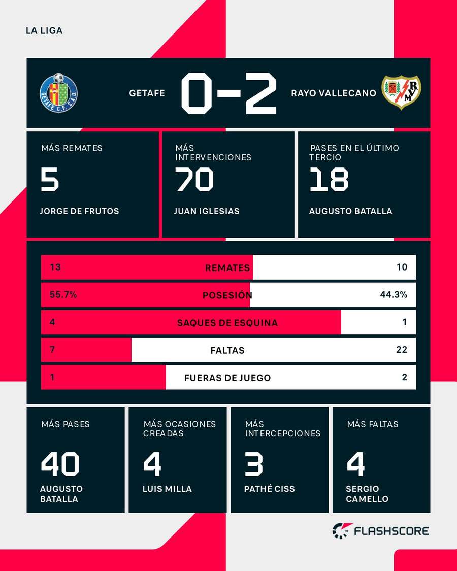 Estadísticas del Getafe-Rayo