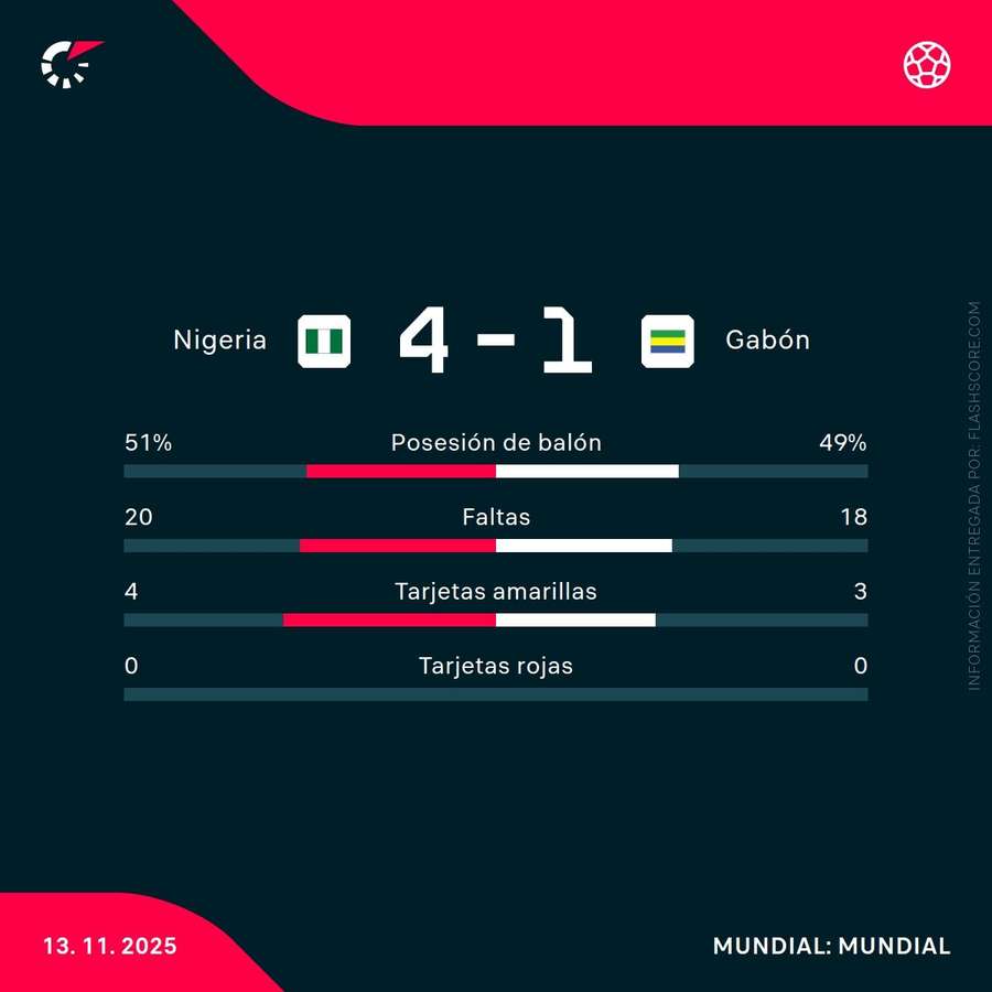 Estadísticas del partido