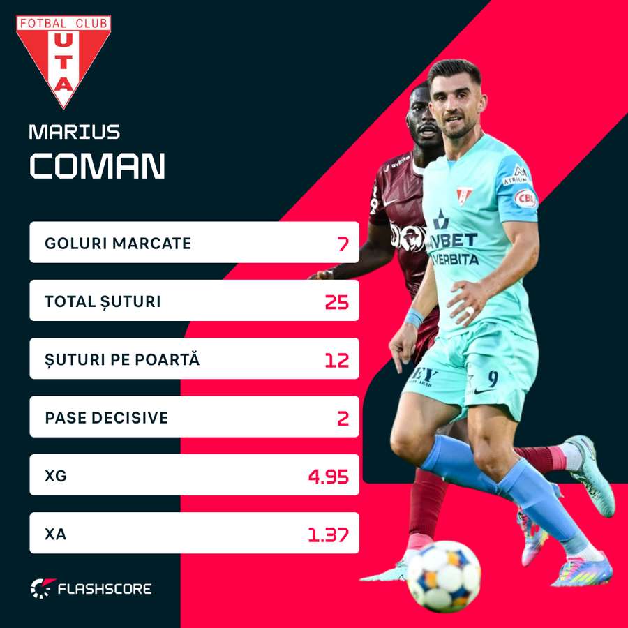 Cifrele lui Marius Coman