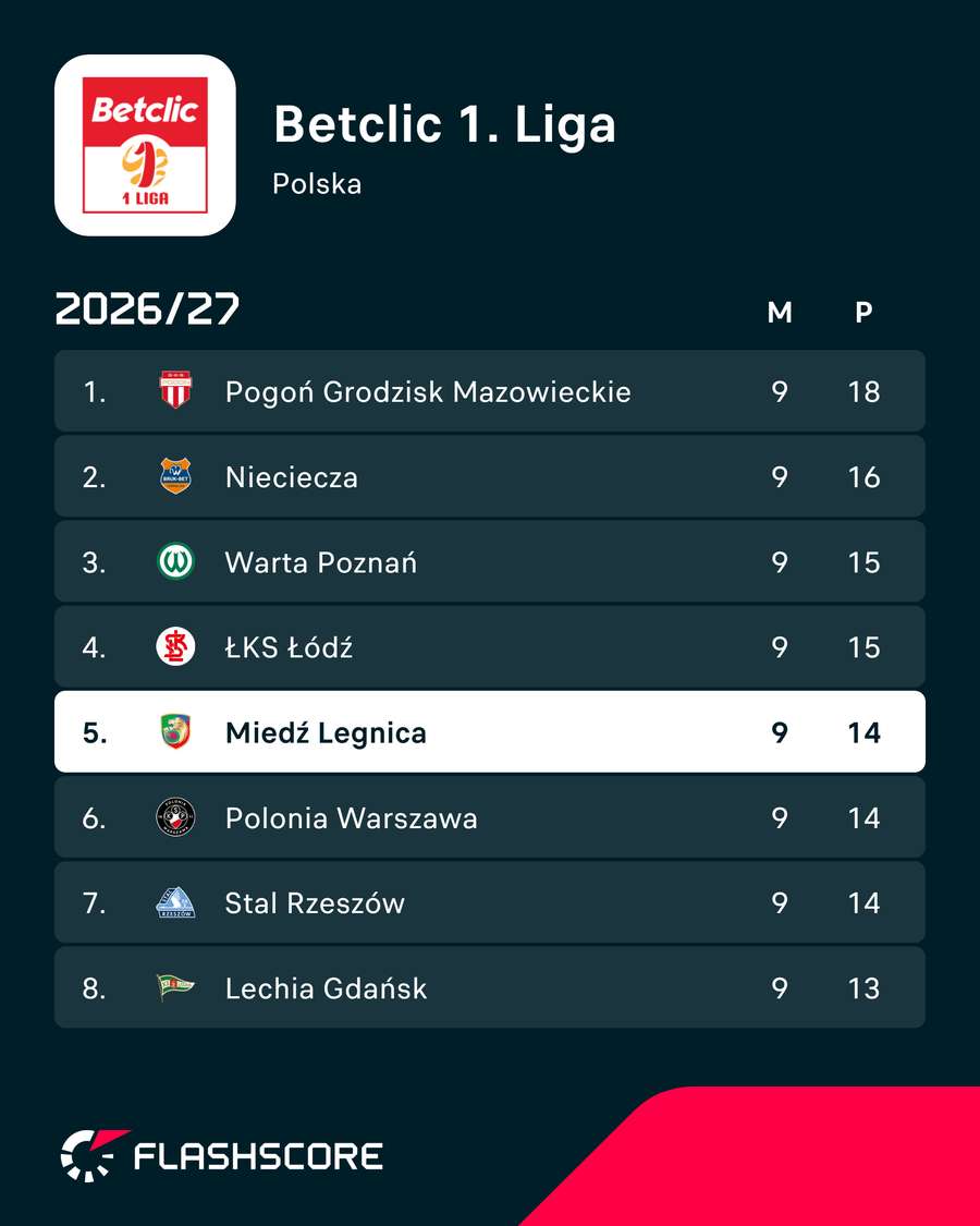 Tabela Betclic 1. ligi Tabela Betclic 1. ligi