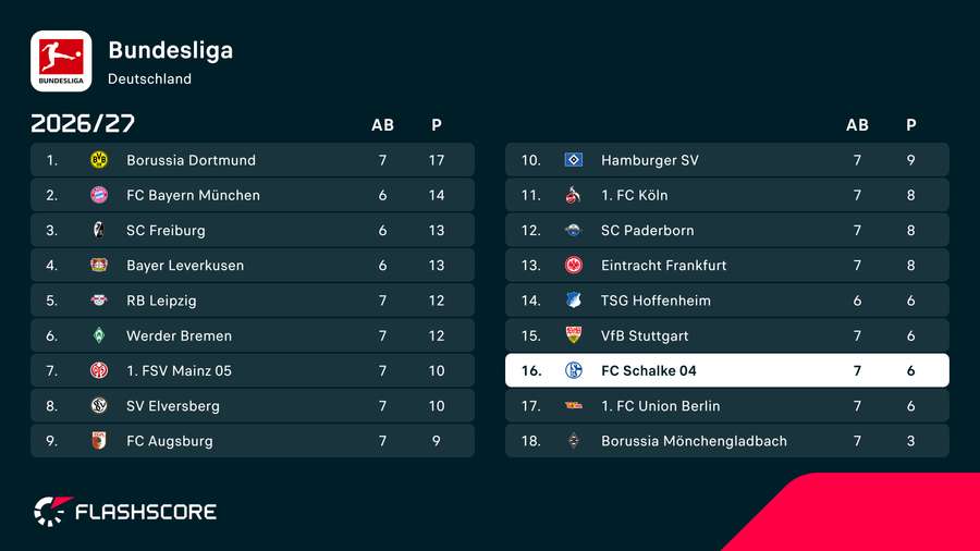 Bundesligatabelle (Stand 25.10/8:10 Uhr) Bundesligatabelle (Stand 25.10/8:10 Uhr)