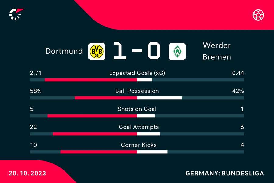 Borussia Dortmund - Werder Bremen Statistik