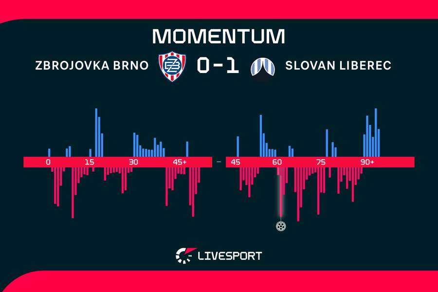 Momentum zápasu. Momentum zápasu.