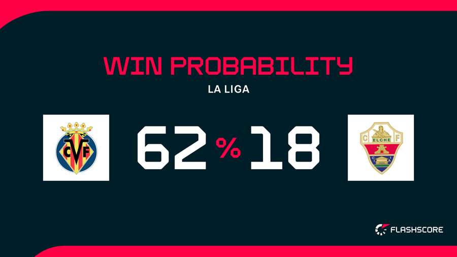 Win Probability Win Probability