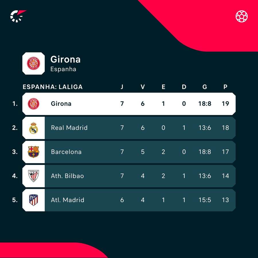 Girona aparece na ponta de LaLiga, com 19 pontos