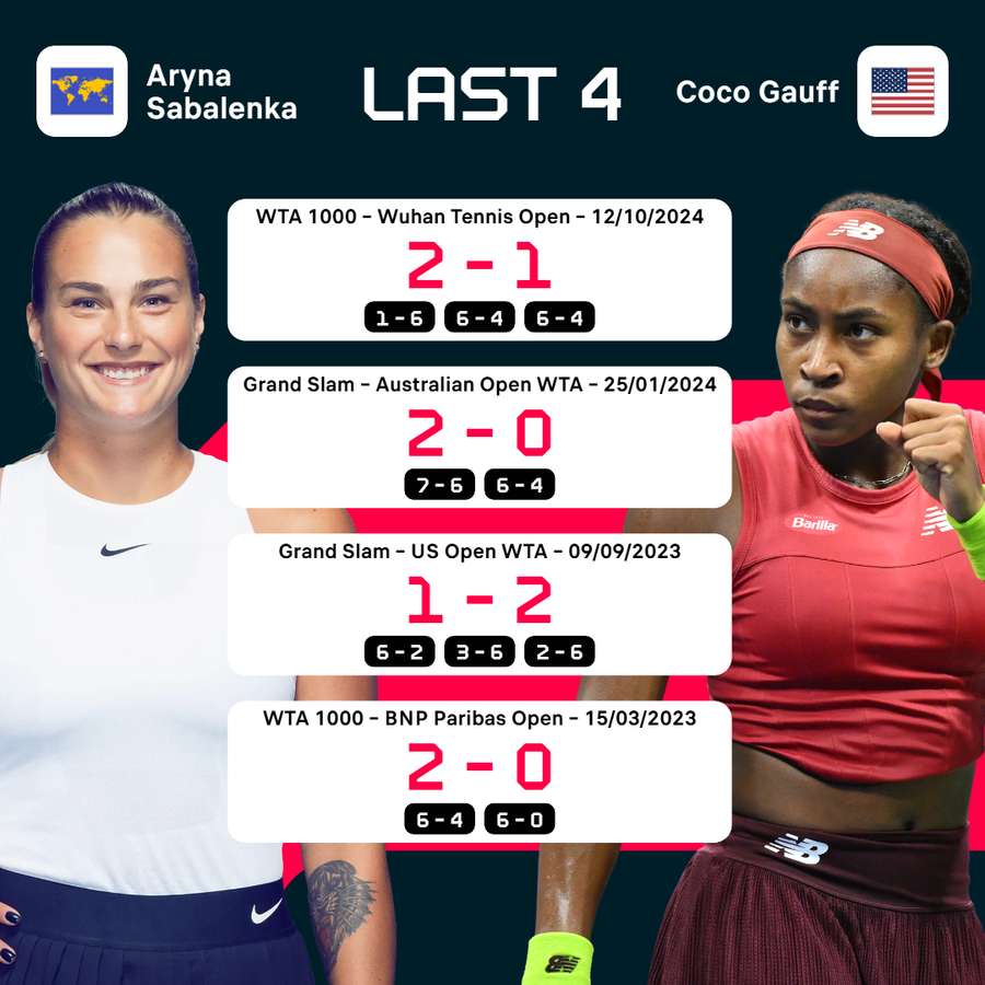 Sabalenka vs Gauff recent meetings