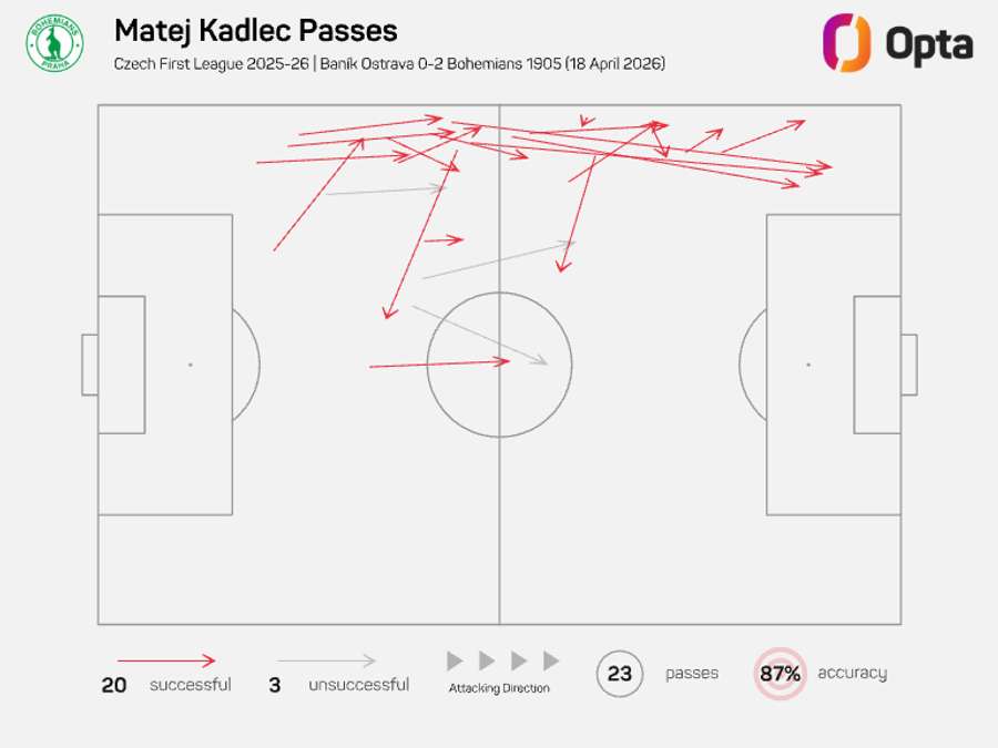 Mapa přihrávek Matěje Kadlece proti Baníku.