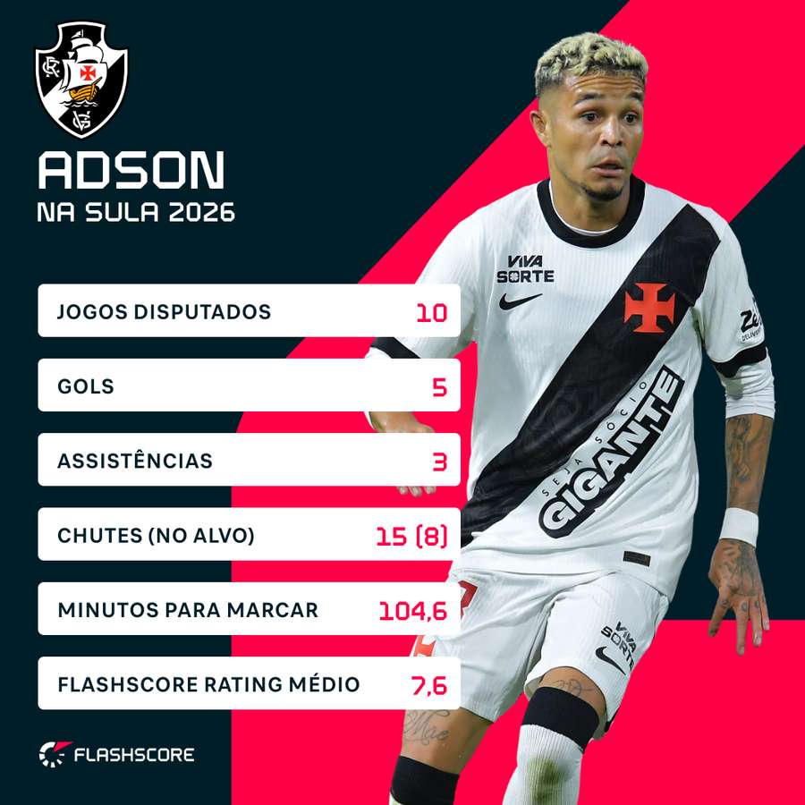 Números de Adson na Sul-Americana 2026 Números de Adson na Sul-Americana 2026