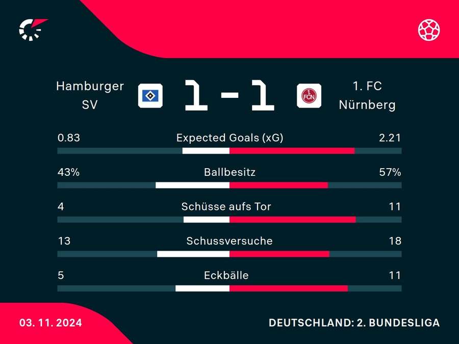 Statistiken HSV vs. Nürnberg.