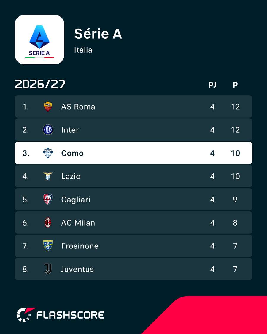 Como no top 3 da Serie A Como no top 3 da Serie A