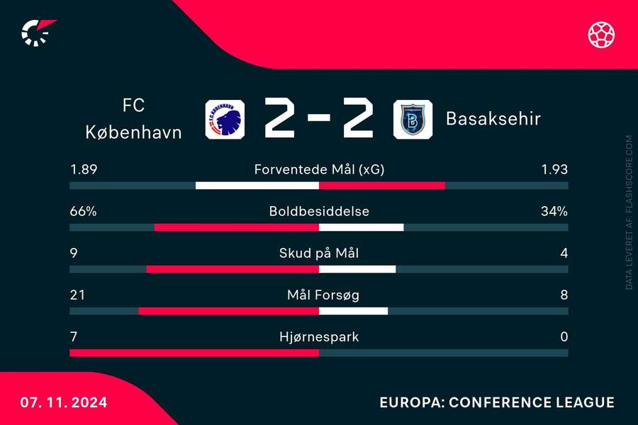 Statistik fra kampen