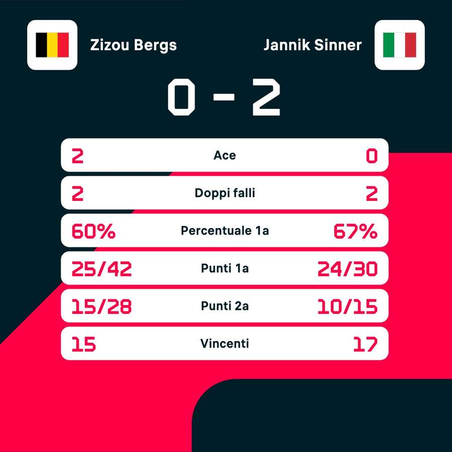 Le statistiche del match Le statistiche del match