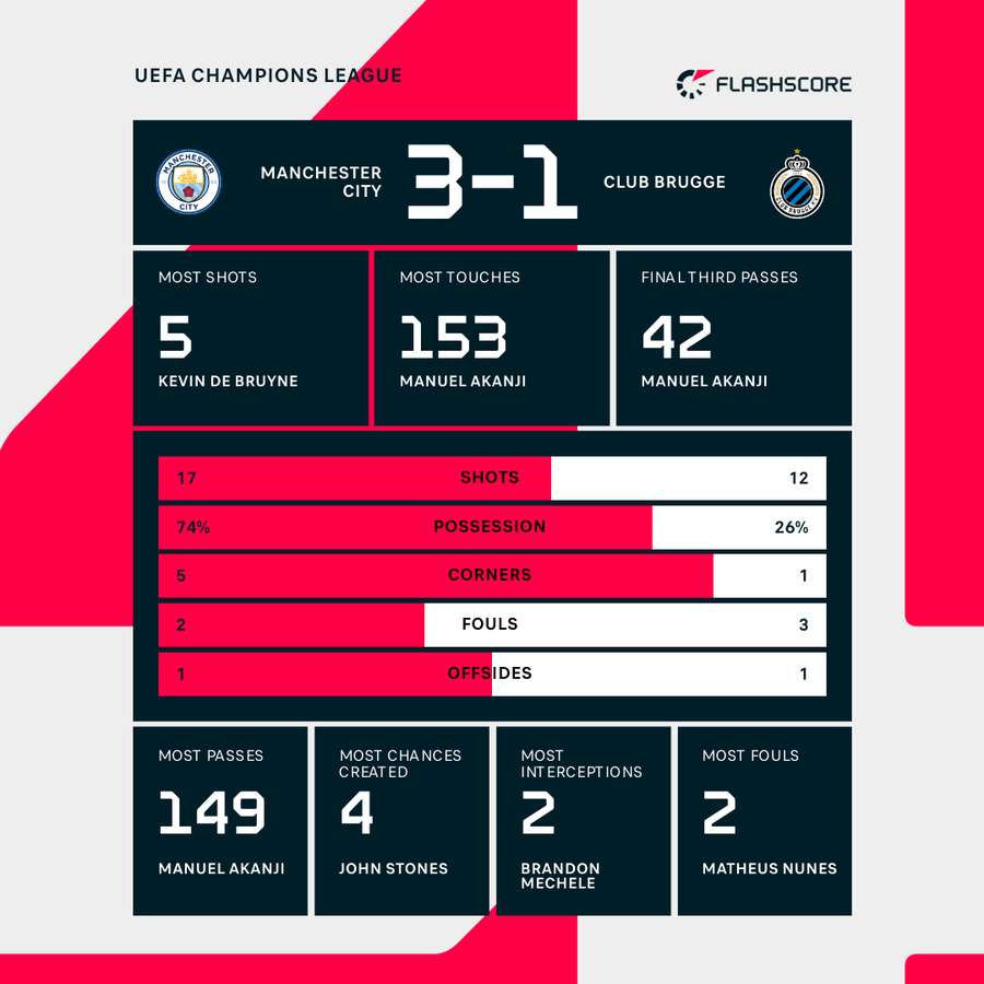 Manchester City - Club Brugge match stats