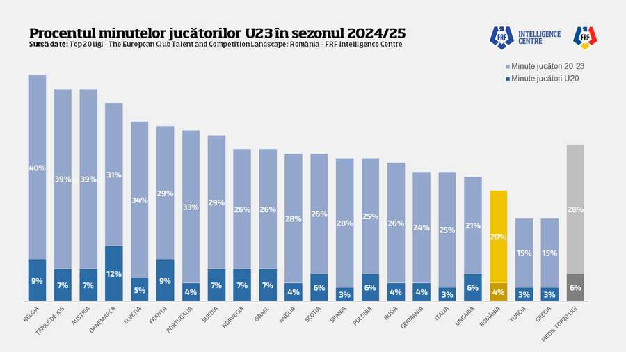 Jucătorii U23 au bifat doar 24% din totalul minutelor din sezonul trecut