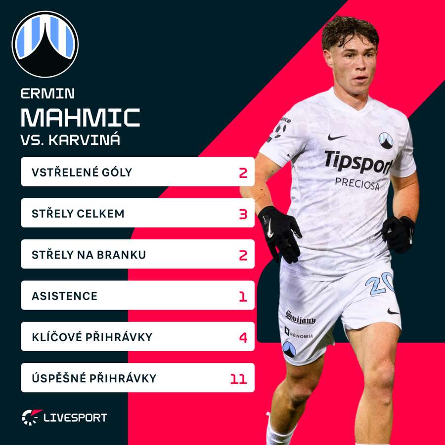 Statistiky Ermina Mahmiče proti Karviné.