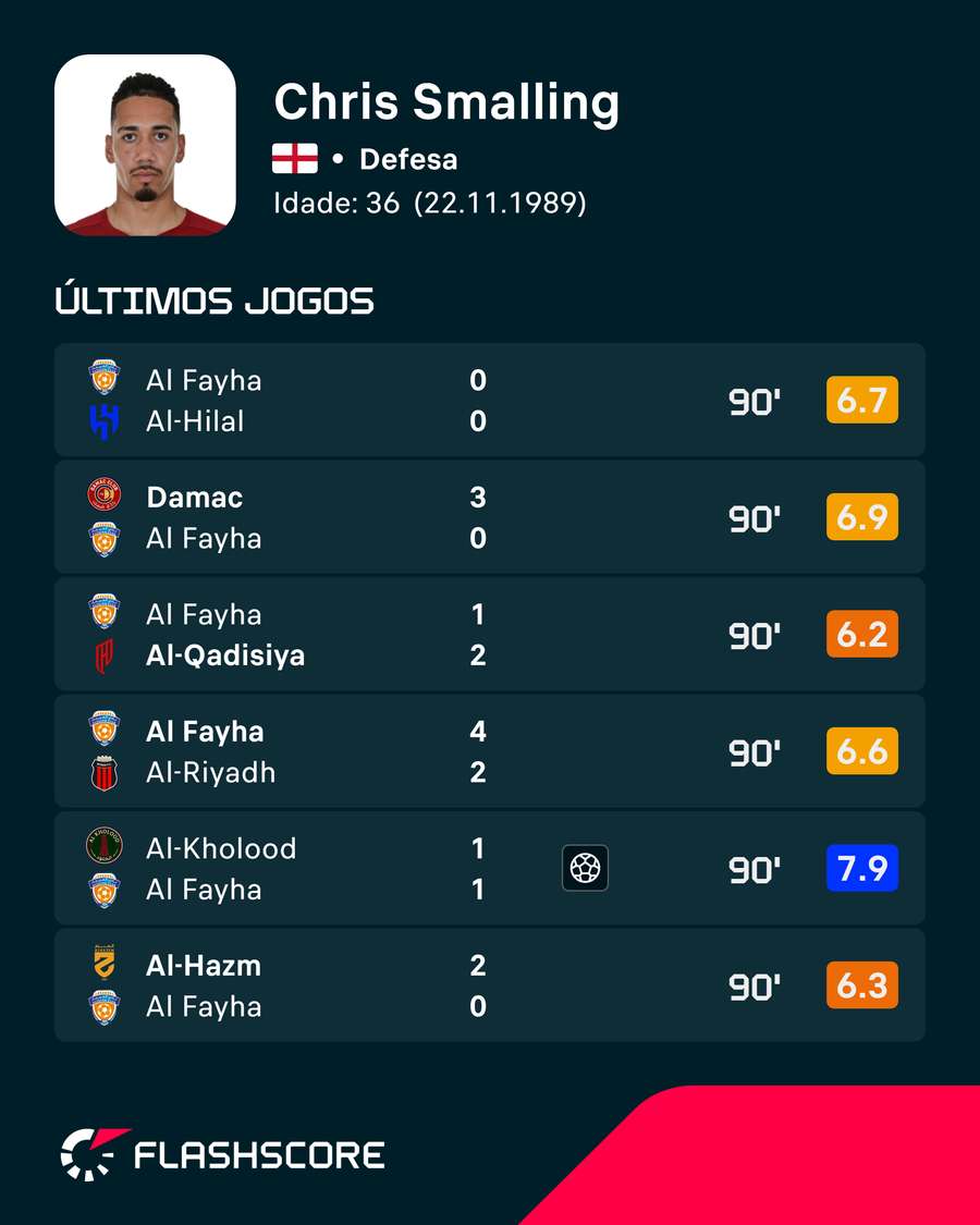 As últimas exibições de Chris Smalling As últimas exibições de Chris Smalling