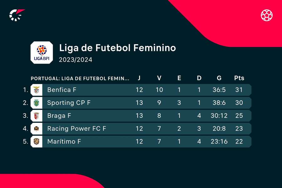 O topo do campeonato feminino