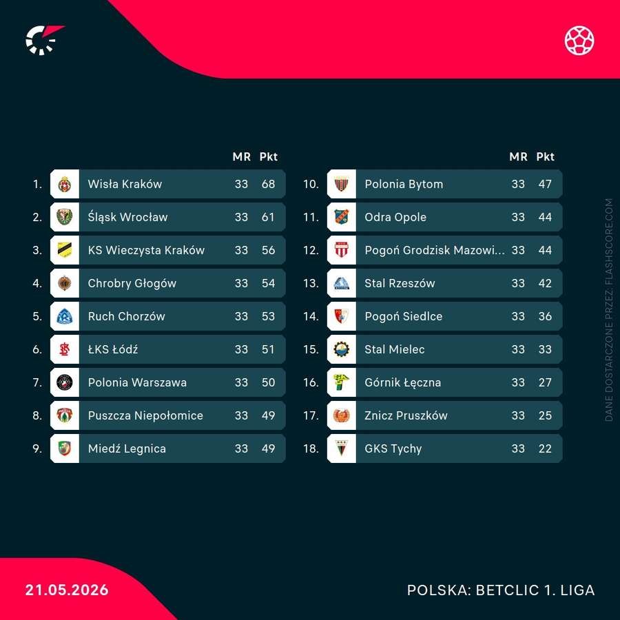 Tabela Betclic 1. ligi po 33. kolejkach