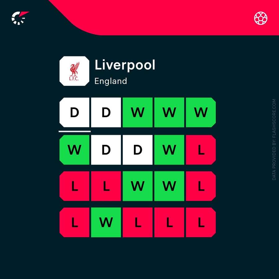 Liverpool's current form Liverpool's current form