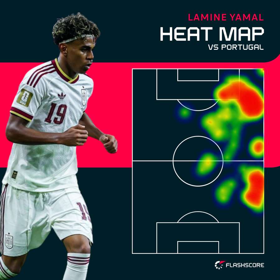 Lamine Yamal heat map against Portugal Lamine Yamal heat map against Portugal