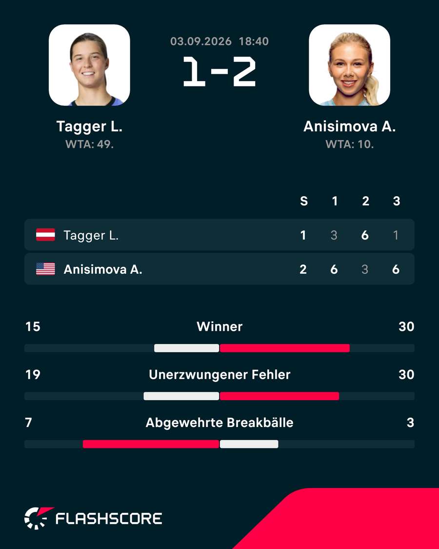 Die Stats zum Spiel: Tagger vs. Anisimova Die Stats zum Spiel: Tagger vs. Anisimova